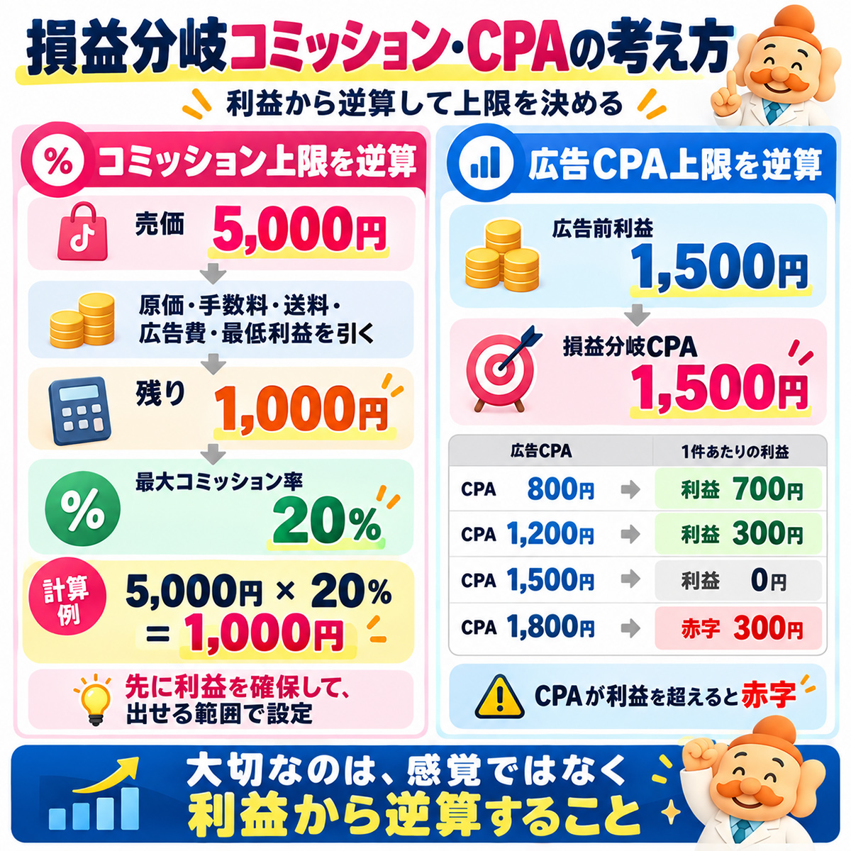 TikTok Shopの最大コミッション率と損益分岐CPAの計算例
