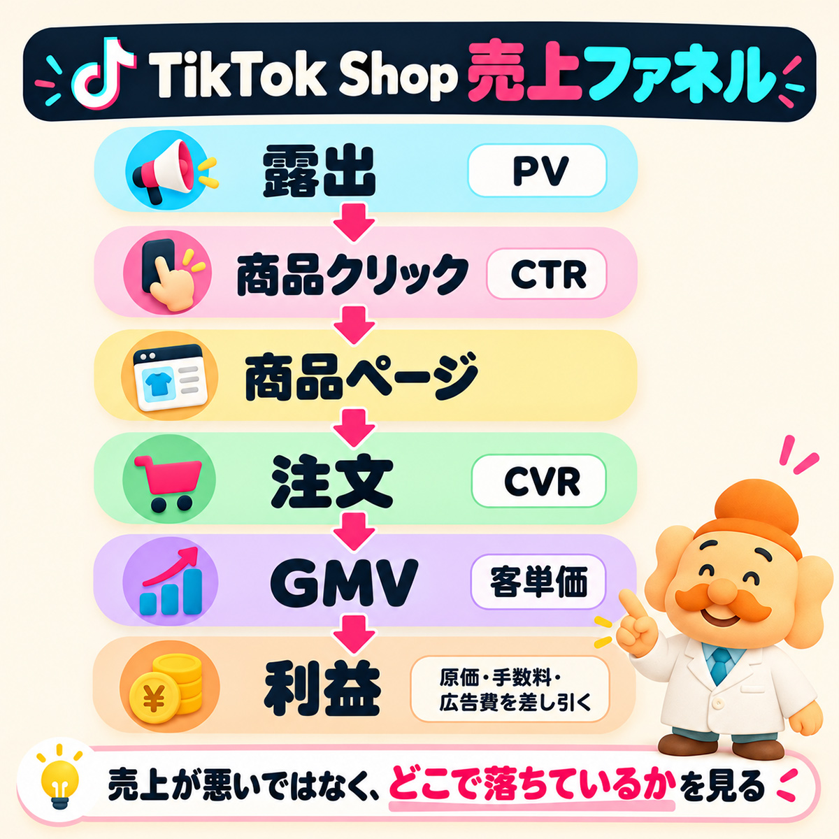 TikTok Shop売上ファネル