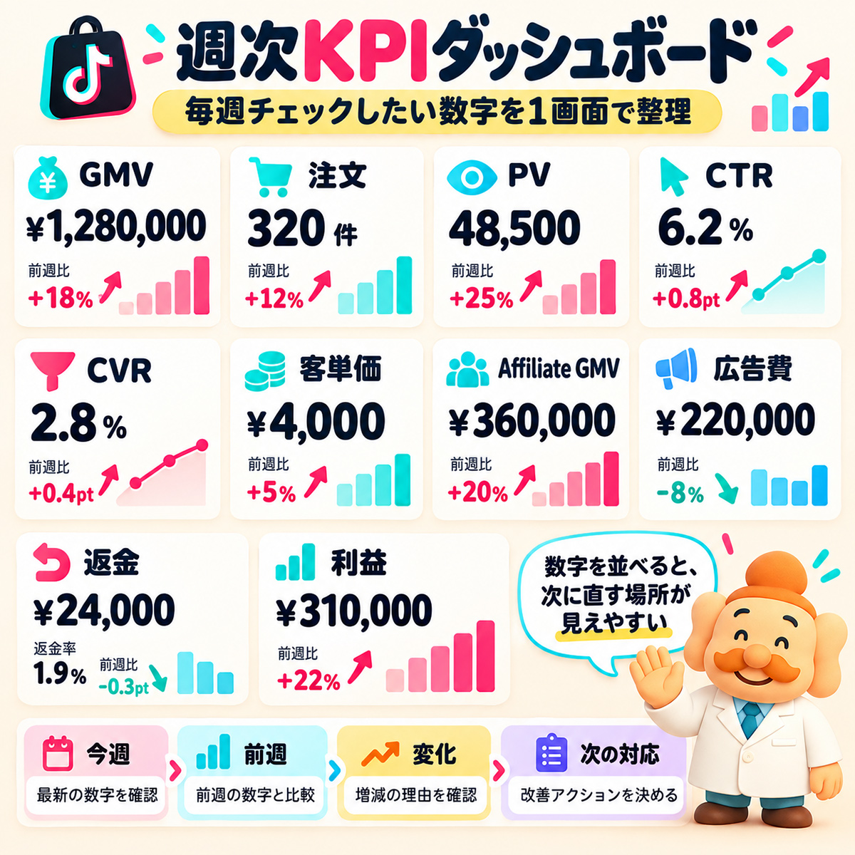 週次KPIダッシュボード