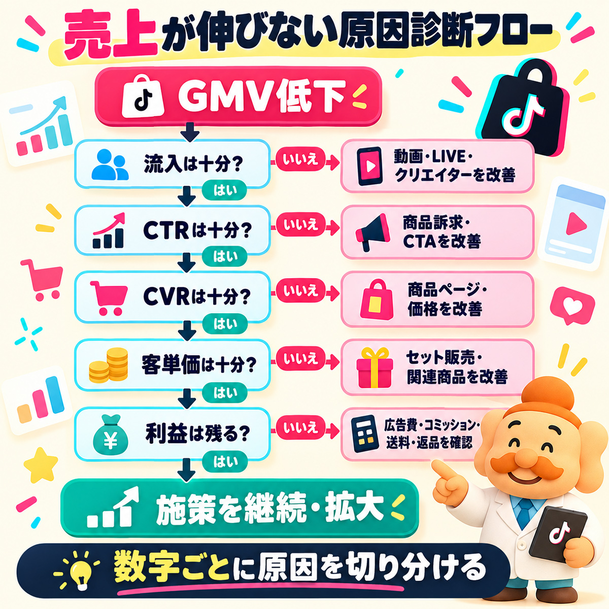 売上が伸びない原因診断フロー