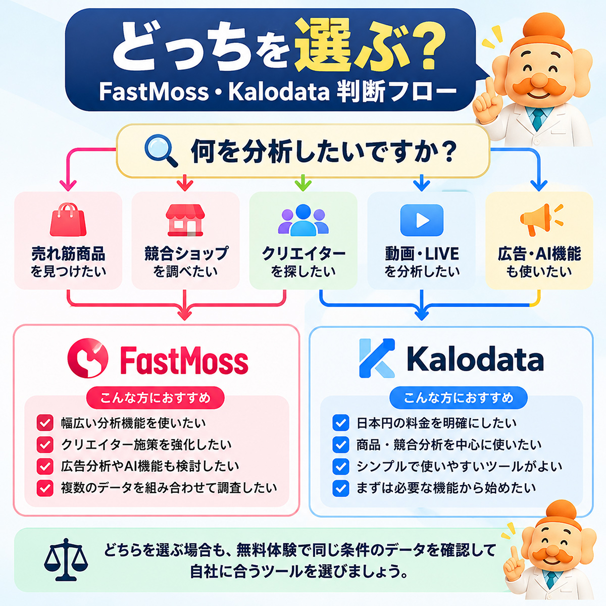 FastMossとKalodataの選び方・判断フロー