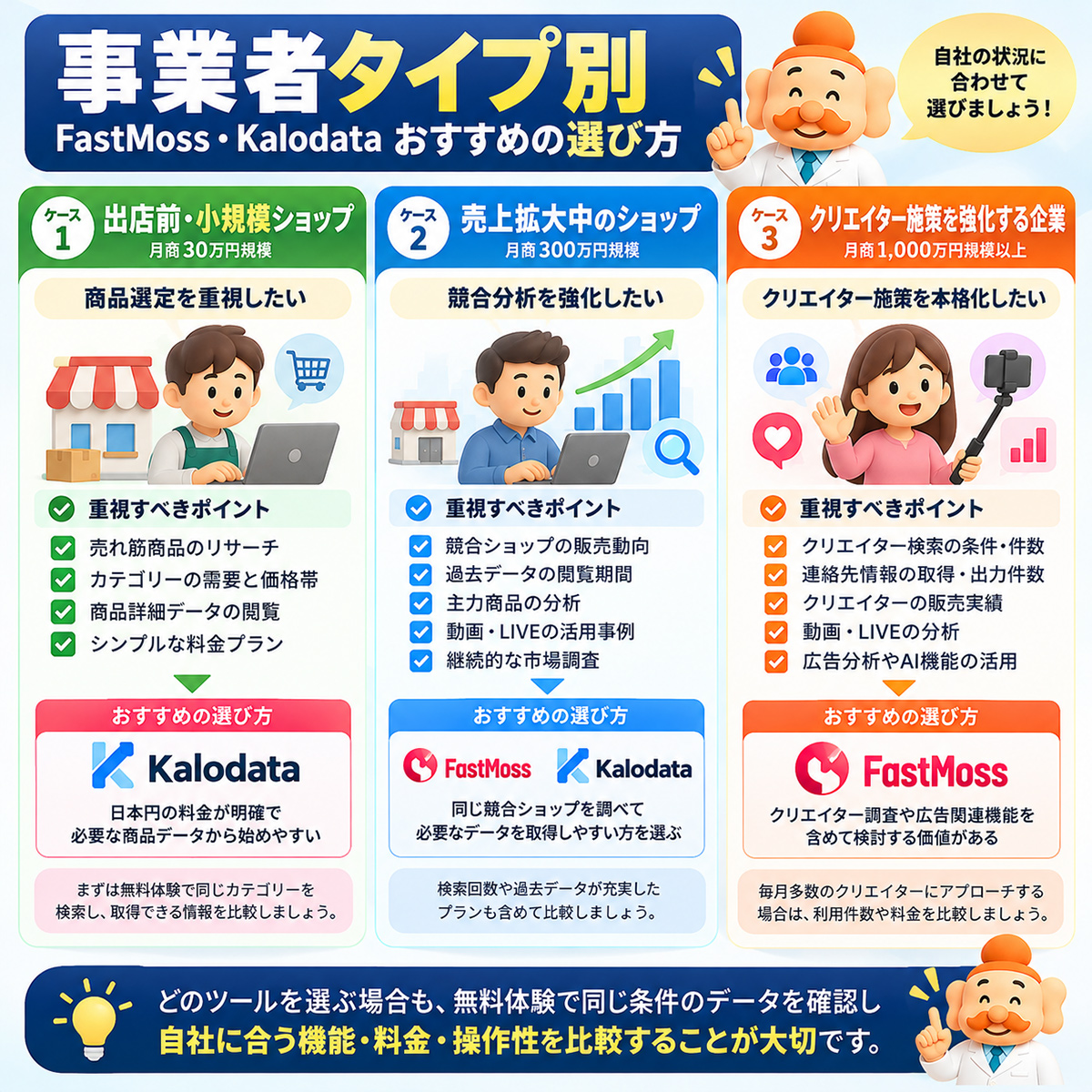 3タイプのEC事業者別「商品選定・競合調査・クリエイター施策」の判断