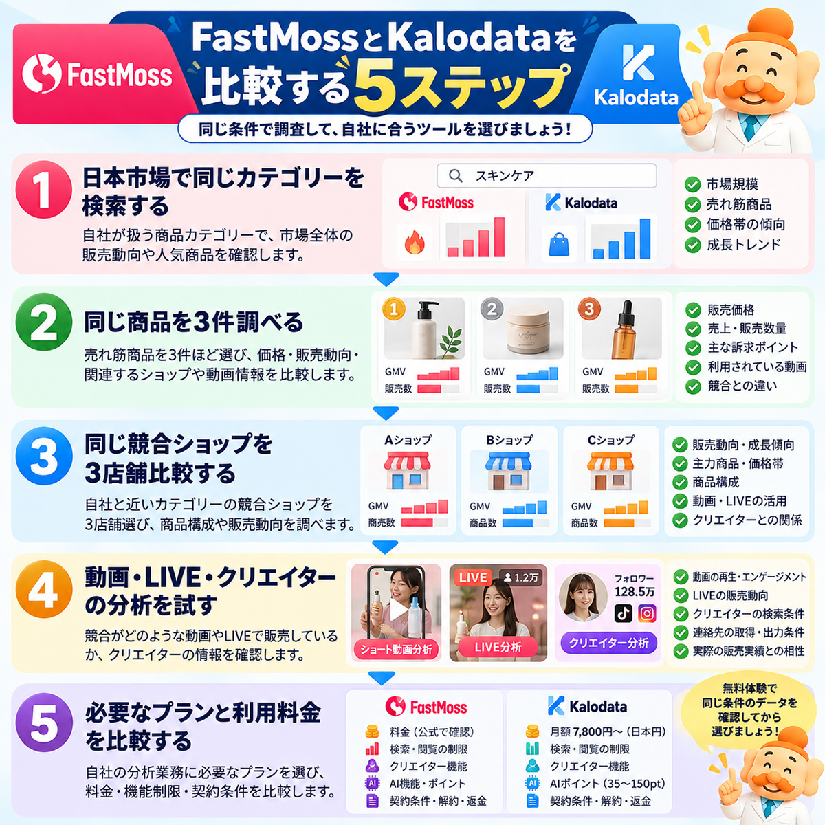 5ステップの比較手順「市場→商品→ショップ→動画・クリエイター→料金」